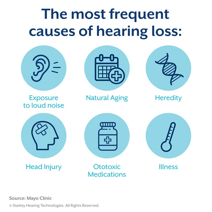 Most Frequent causes of hearing loss