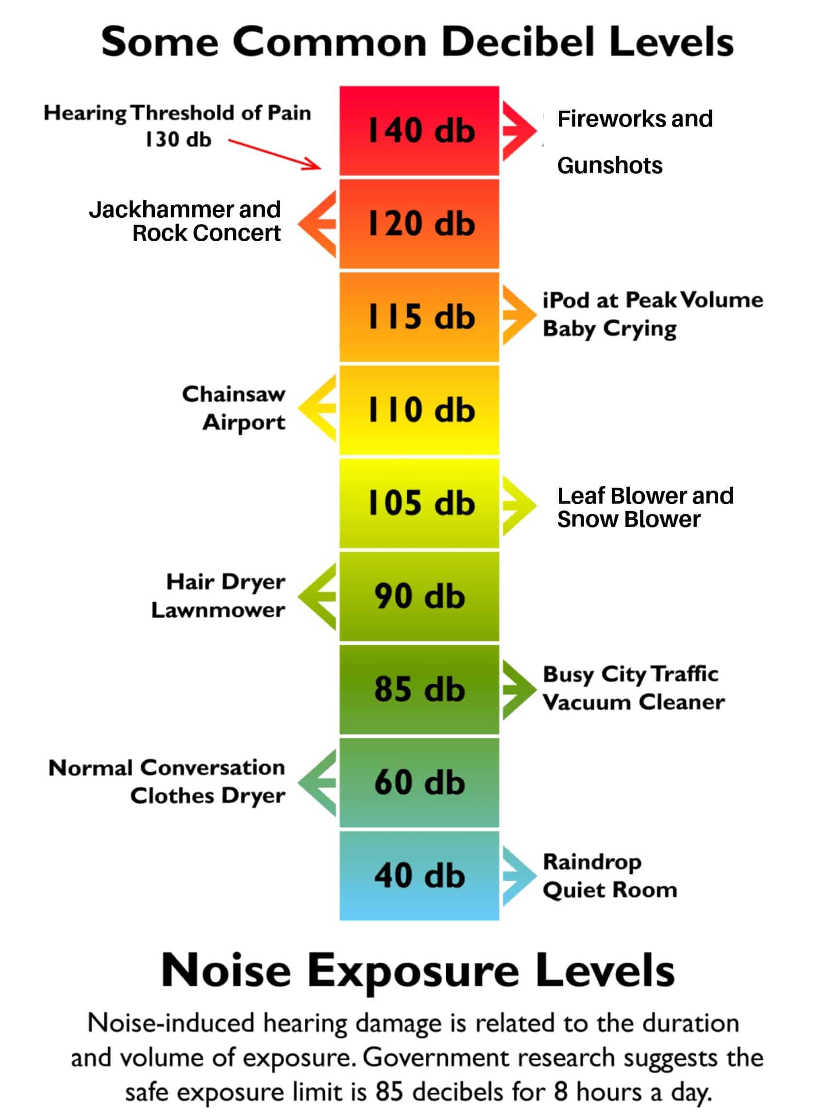 Common Decibel Levels